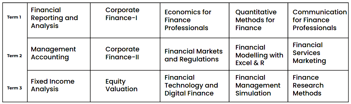 XOL PGDM (Finance) Year 1 Courses (45 Credits)