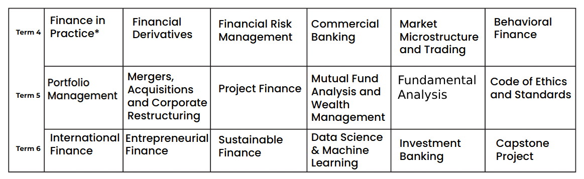 XOL PGDM (Finance) Year 2 Courses (39 Credits)